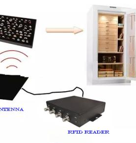 Procesi i menaxhimit të bizhuterive RFID