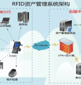 Zgjidhje inteligjente e menaxhimit të aseteve të bankës RFID