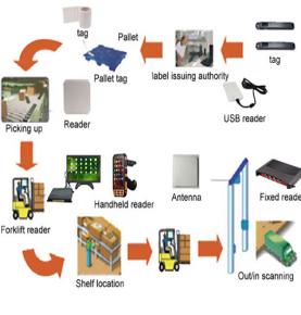 RFID zgjidhja e menaxhimit të magazinave të ngarkesave Sistemi i inventarit të shpejtë Statistikat e inventarit Regjistrimet e hyrjes dhe daljes nga magazina e madhe