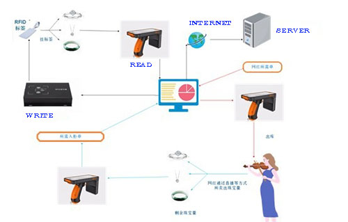 RFID System përbërje