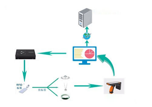 Kontrollo inventarin RFID dhe shkruaj vlerën RFID
