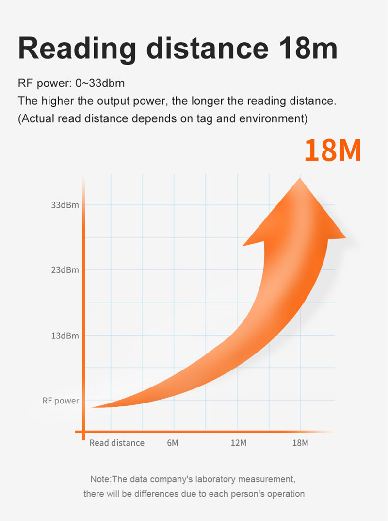 UHF RFID Long Range R2000 4
