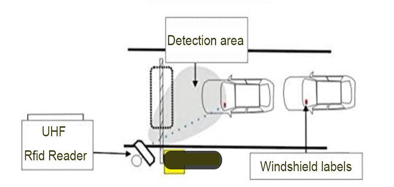 Zgjidhja e menaxhimit të automjeteve RFID Fast dhe identifikimi inteligjent i sistemit të kontrollit të trafikut të menaxhimit të aksesit të automjeteve në parkingun me pagesë të autostradës 3