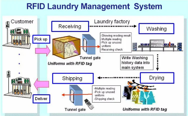 Zgjidhja e menaxhimit të rrobave me RFID procesi i pastrimit të rrobave monitorim