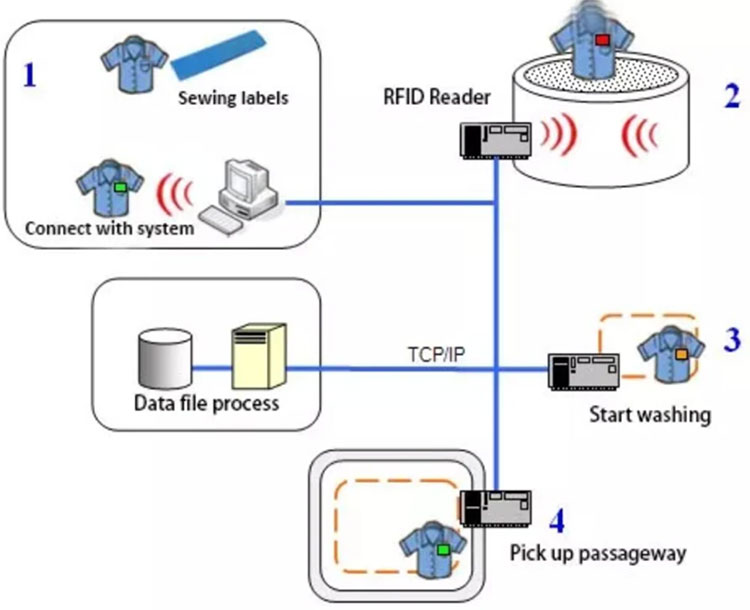  Zgjidhja e menaxhimit të larjes RFID pastruesit e thatë monitorimi i procesit të larjes së rrobave 2