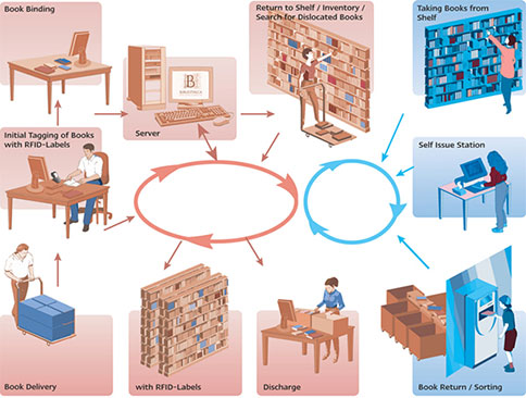 Zgjidhja e bibliotekës RFID <a href=https://rfid-life.com/RFID-Library-Management-Equipments.html target='_blank'>Biblioteka</a> e resë kompjuterike RFID zgjidhje