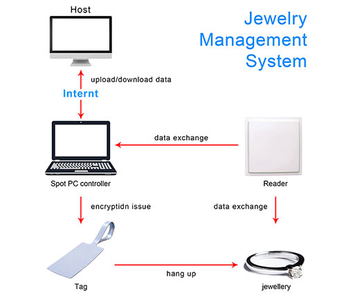 RFID Zgjidhja e menaxhimit të bizhuterive 3